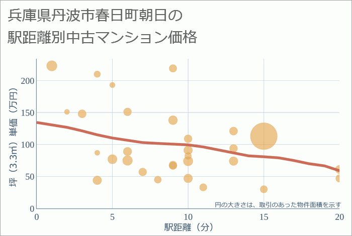 兵庫県丹波市春日町朝日の徒歩距離別の中古マンション坪単価