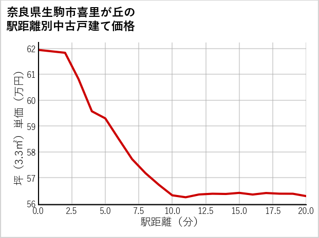 奈良県生駒市喜里が丘の徒歩距離別の中古戸建て坪単価