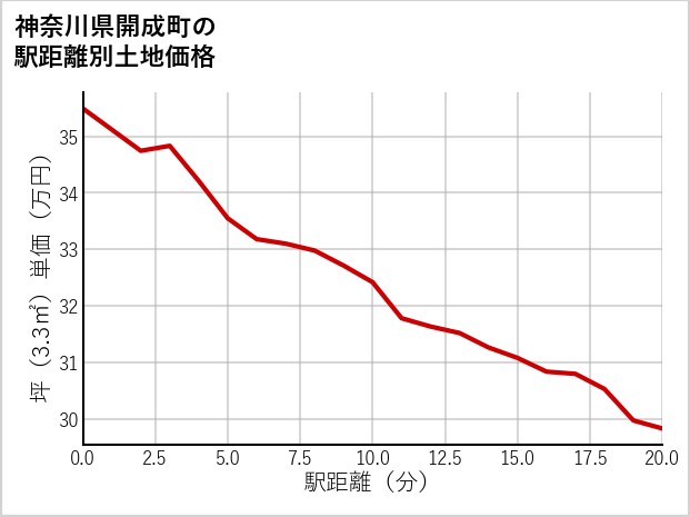 神奈川県開成町の徒歩距離別の土地坪単価