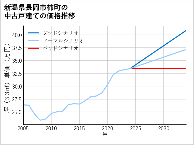 新潟県長岡市柿町の中古戸建て価格推移