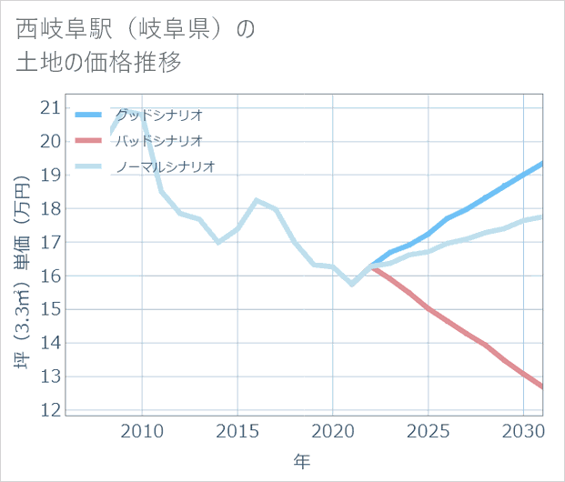 西岐阜駅(岐阜県)の土地価格推移