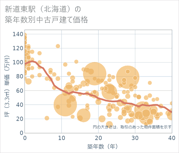 新道東駅(北海道)の築年数別の中古戸建て坪単価