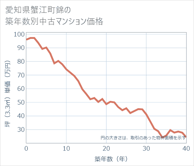 愛知県蟹江町錦の築年数別の中古マンション坪単価