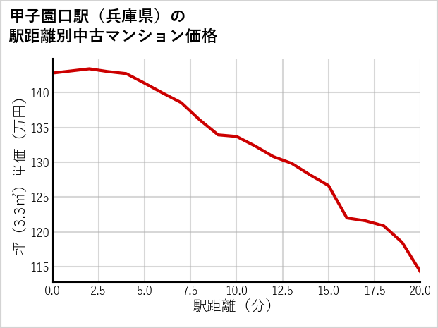 甲子園口駅（兵庫県）の徒歩距離別の中古マンション坪単価