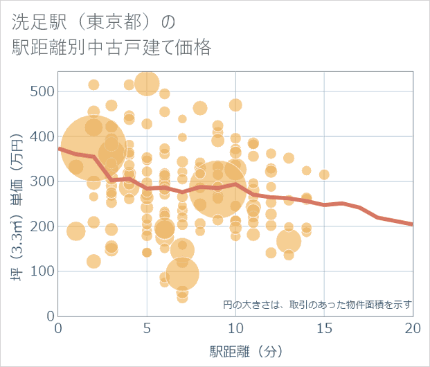 洗足駅(東京都)の徒歩距離別の中古戸建て坪単価