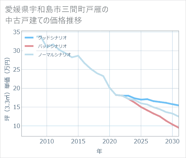 愛媛県宇和島市三間町戸雁の中古戸建て価格推移