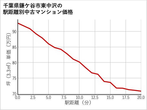 千葉県鎌ケ谷市東中沢の徒歩距離別の中古マンション坪単価
