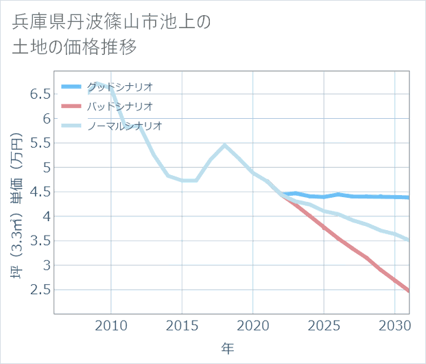 兵庫県丹波篠山市池上の土地価格推移
