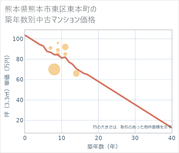 熊本県熊本市東区東本町の築年数別の中古マンション坪単価