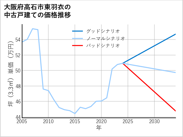 大阪府高石市東羽衣の中古戸建て価格推移