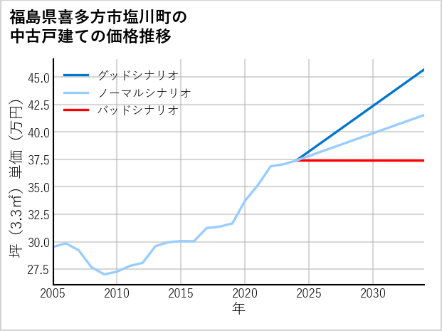 福島県喜多方市塩川町の中古戸建て価格推移