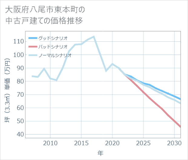 大阪府八尾市東本町の中古戸建て価格推移