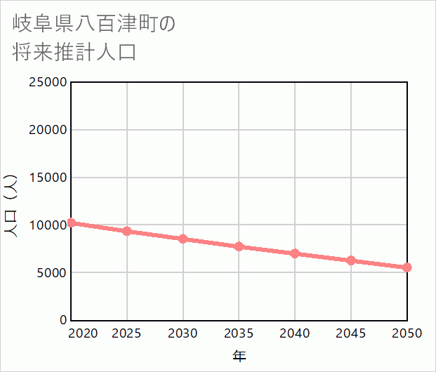 八百津町の将来推計人口