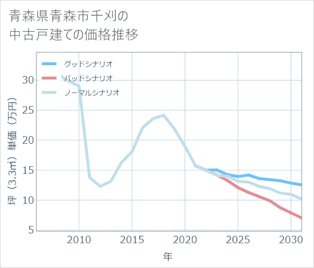 青森県青森市千刈の中古戸建て価格推移