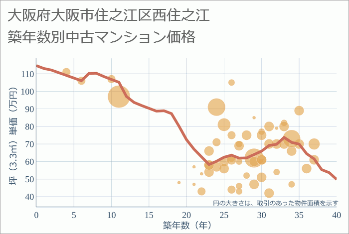 大阪府大阪市住之江区西住之江の築年数別の中古マンション坪単価