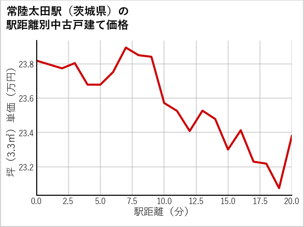 常陸太田駅（茨城県）の徒歩距離別の中古戸建て坪単価