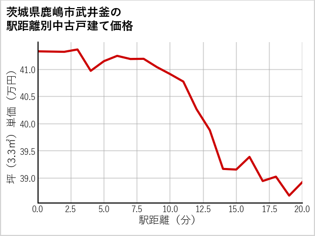 茨城県鹿嶋市武井釜の徒歩距離別の中古戸建て坪単価