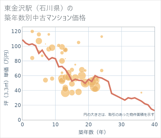 東金沢駅（石川県）の築年数別の中古マンション坪単価