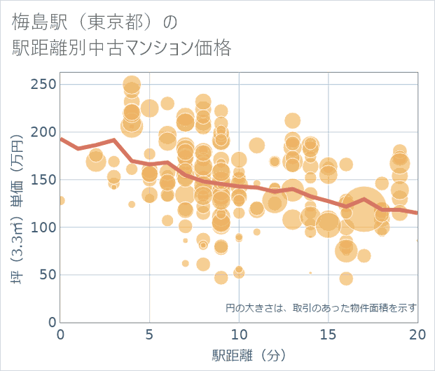 梅島駅(東京都)の徒歩距離別の中古マンション坪単価