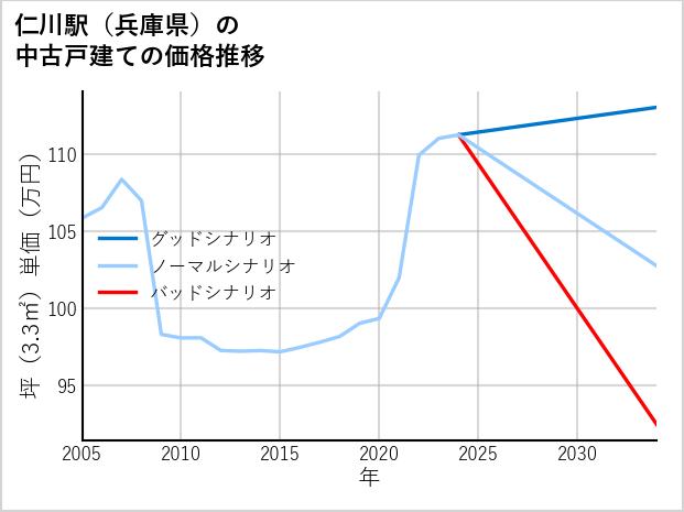 仁川駅（兵庫県）の中古戸建て価格推移