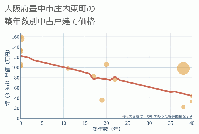 大阪府豊中市庄内東町の築年数別の中古戸建て坪単価