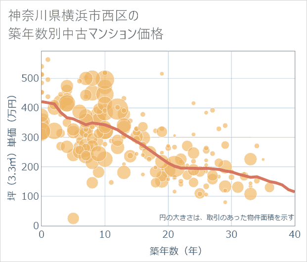 神奈川県横浜市西区の築年数別の中古マンション坪単価