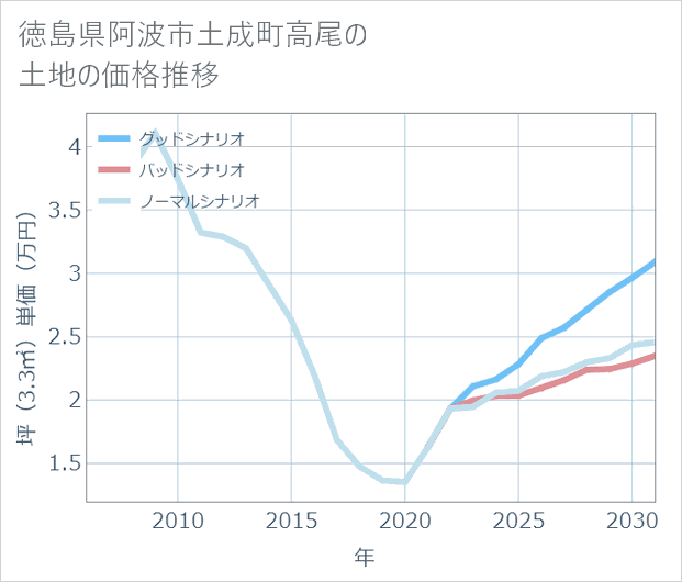 徳島県阿波市土成町高尾の土地価格推移
