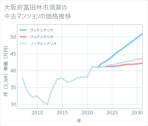 大阪府富田林市須賀の中古マンション価格推移