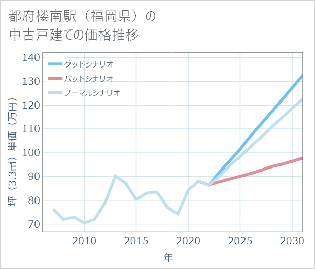 都府楼南駅(福岡県)の中古戸建て価格推移