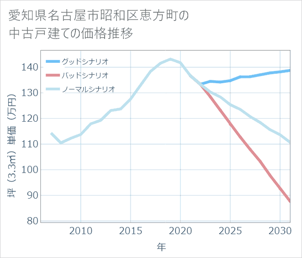 愛知県名古屋市昭和区恵方町の中古戸建て価格推移
