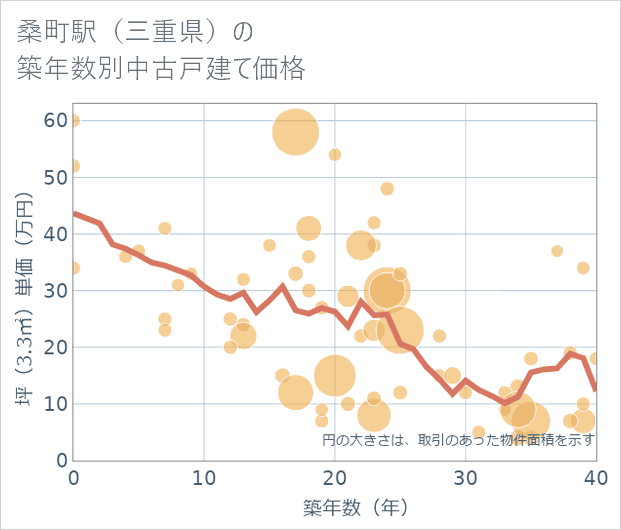 桑町駅(三重県)の築年数別の中古戸建て坪単価