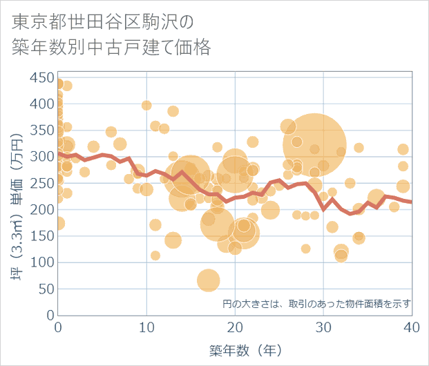 東京都世田谷区駒沢の築年数別の中古戸建て坪単価