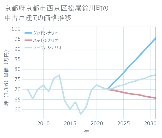 京都府京都市西京区松尾鈴川町の中古戸建て価格推移