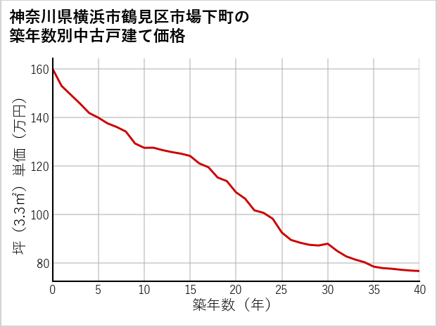 神奈川県横浜市鶴見区市場下町の築年数別の中古戸建て坪単価
