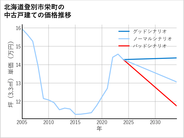 北海道登別市栄町の中古戸建て価格推移