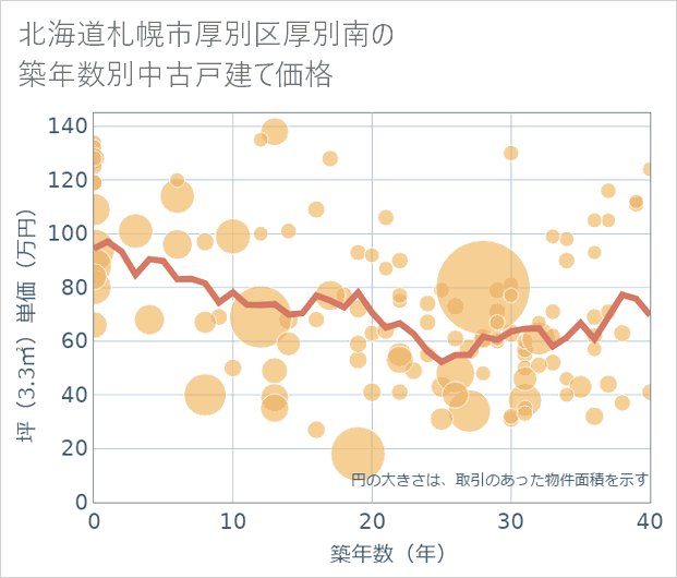 北海道札幌市厚別区厚別南の築年数別の中古戸建て坪単価