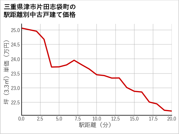 三重県津市片田志袋町の徒歩距離別の中古戸建て坪単価