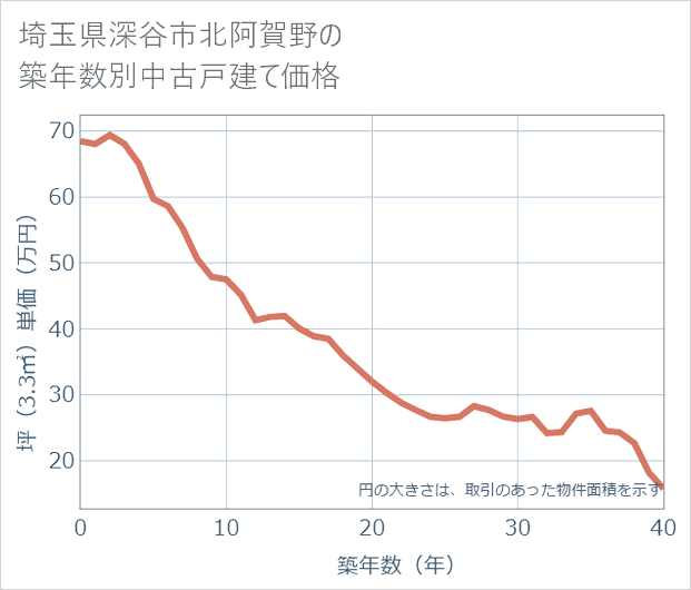 埼玉県深谷市北阿賀野の築年数別の中古戸建て坪単価