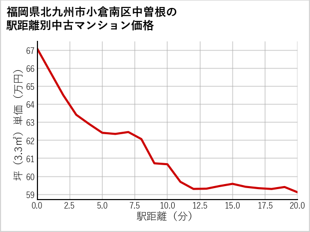 福岡県北九州市小倉南区中曽根の徒歩距離別の中古マンション坪単価