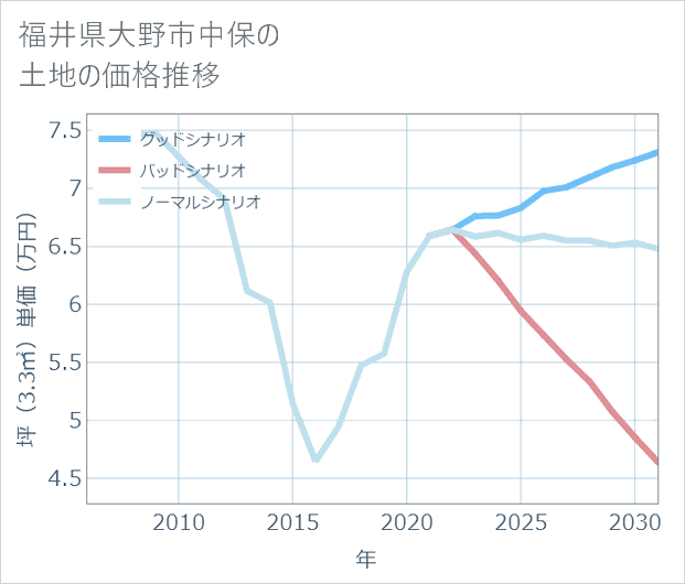 福井県大野市中保の土地価格推移