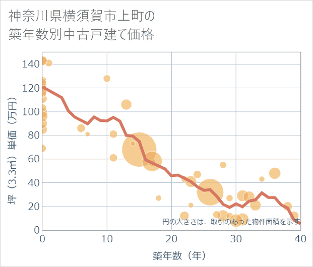 神奈川県横須賀市上町の築年数別の中古戸建て坪単価