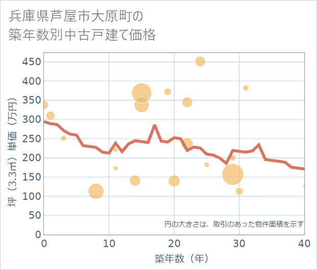 兵庫県芦屋市大原町の築年数別の中古戸建て坪単価