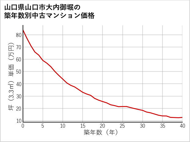 山口県山口市大内御堀の築年数別の中古マンション坪単価