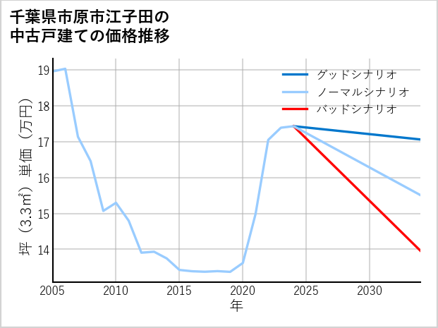 千葉県市原市江子田の中古戸建て価格推移