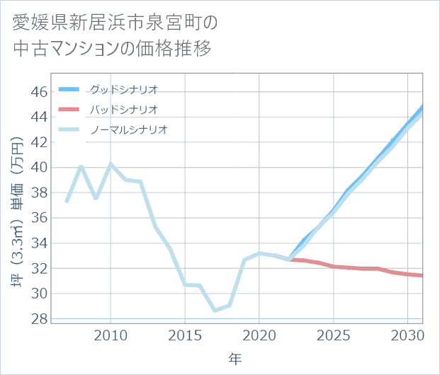 愛媛県新居浜市泉宮町の中古マンション価格推移