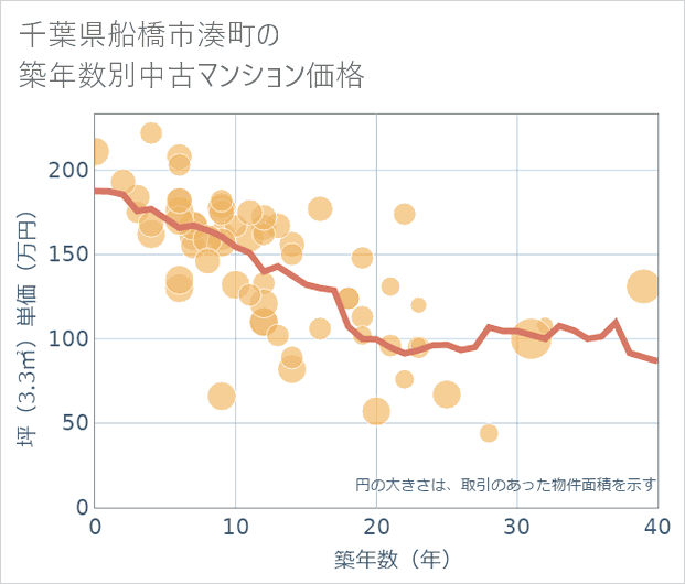 千葉県船橋市湊町の築年数別の中古マンション坪単価