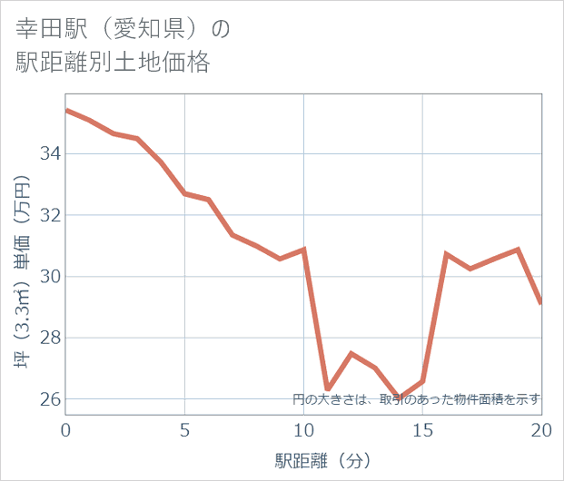 幸田駅(愛知県)の徒歩距離別の土地坪単価