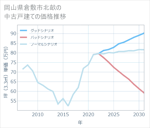 岡山県倉敷市北畝の中古戸建て価格推移