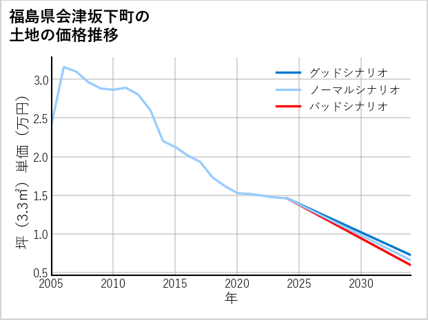 福島県会津坂下町の土地価格推移