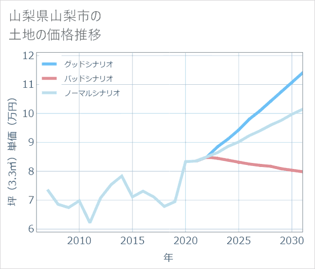 山梨県山梨市の土地価格推移